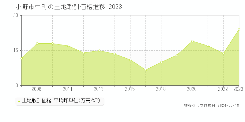 小野市中町の土地価格推移グラフ 