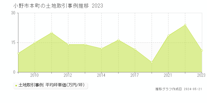 小野市本町の土地価格推移グラフ 