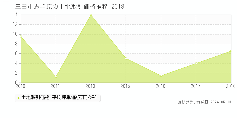 三田市志手原の土地価格推移グラフ 