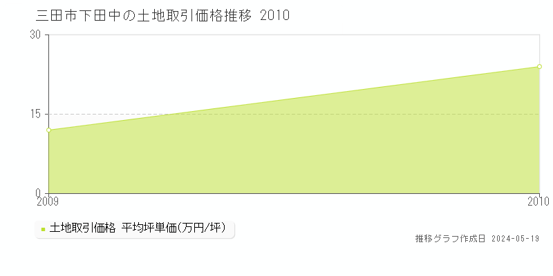 三田市下田中の土地価格推移グラフ 