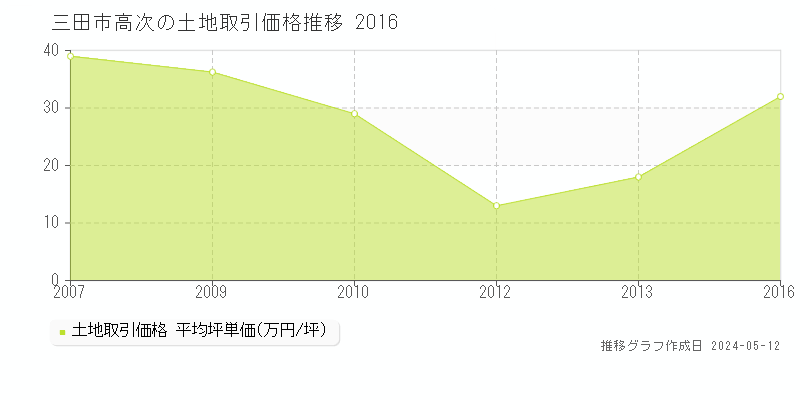 三田市高次の土地価格推移グラフ 
