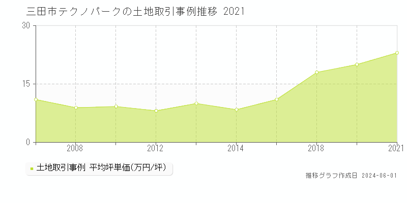 三田市テクノパークの土地価格推移グラフ 