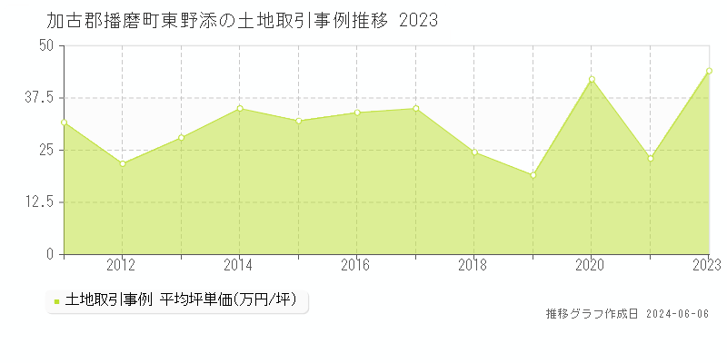 加古郡播磨町東野添の土地価格推移グラフ 