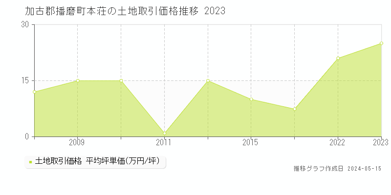 加古郡播磨町本荘の土地価格推移グラフ 