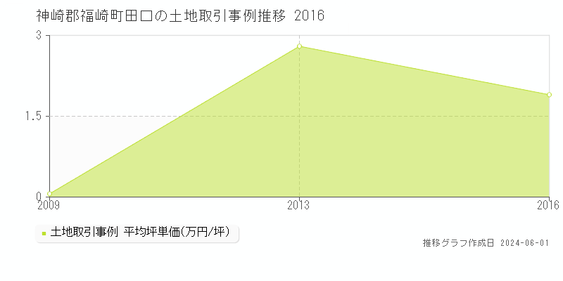 神崎郡福崎町田口の土地価格推移グラフ 