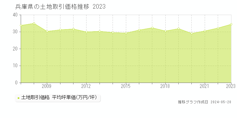 兵庫県の土地価格推移グラフ 