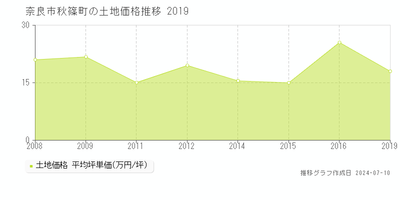 奈良市秋篠町の土地価格推移グラフ 