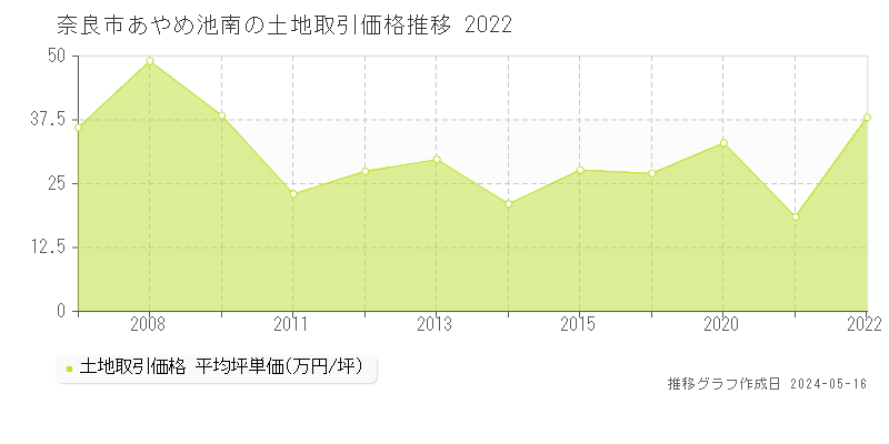 奈良市あやめ池南の土地価格推移グラフ 