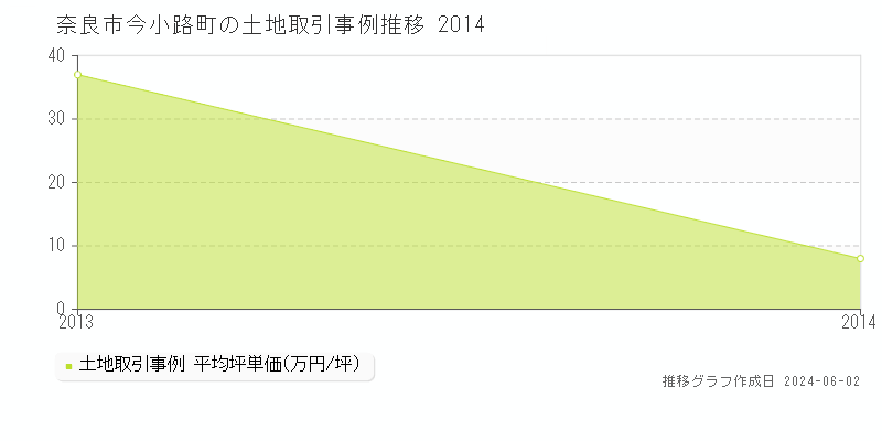 奈良市今小路町の土地価格推移グラフ 