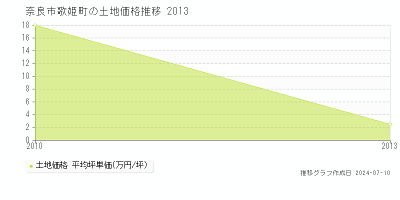 奈良市歌姫町の土地価格推移グラフ 
