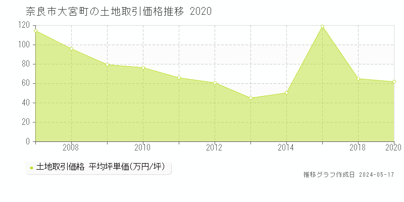 奈良市大宮町の土地価格推移グラフ 
