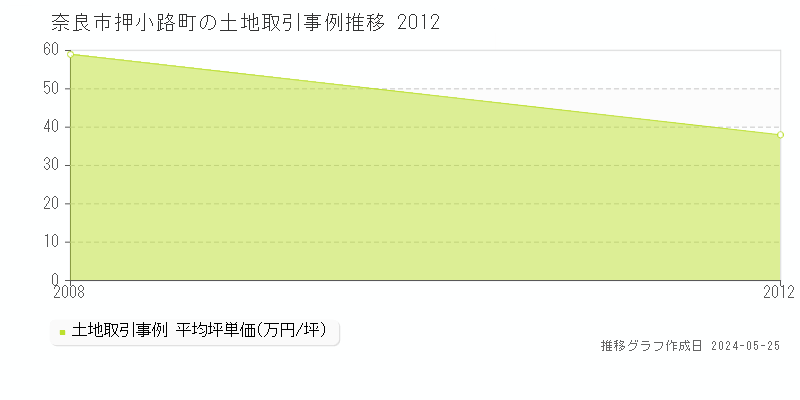 奈良市押小路町の土地価格推移グラフ 
