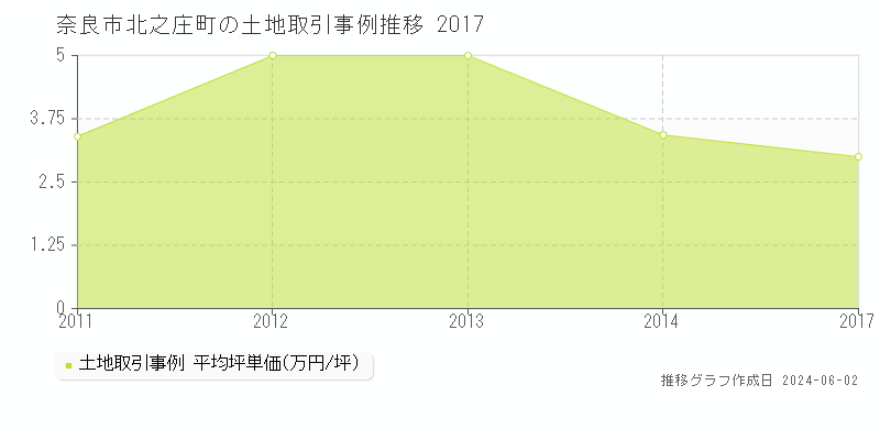 奈良市北之庄町の土地価格推移グラフ 