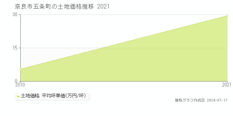 奈良市五条町の土地価格推移グラフ 