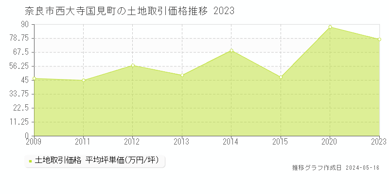 奈良市西大寺国見町の土地価格推移グラフ 