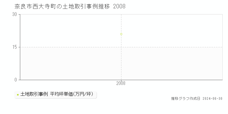 奈良市西大寺町の土地取引事例推移グラフ 