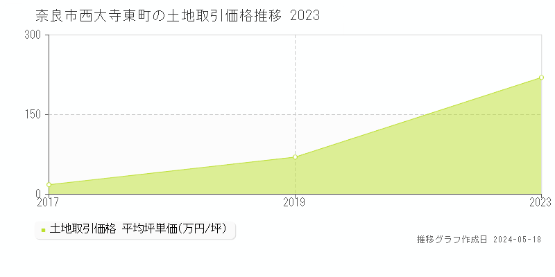 奈良市西大寺東町の土地価格推移グラフ 
