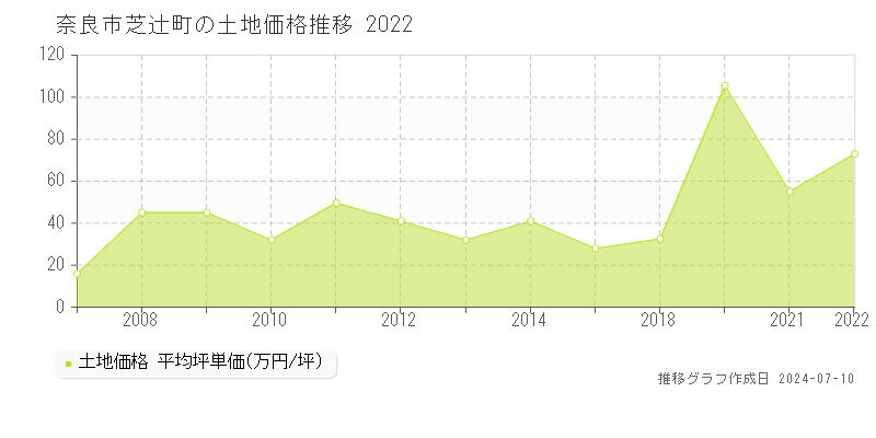 奈良市芝辻町の土地価格推移グラフ 