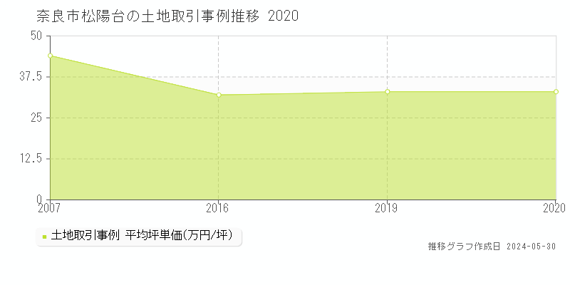奈良市松陽台の土地価格推移グラフ 