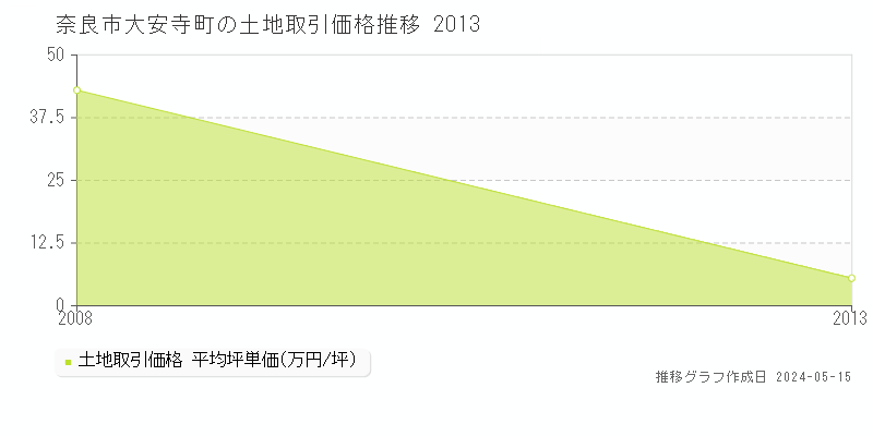 奈良市大安寺町の土地価格推移グラフ 