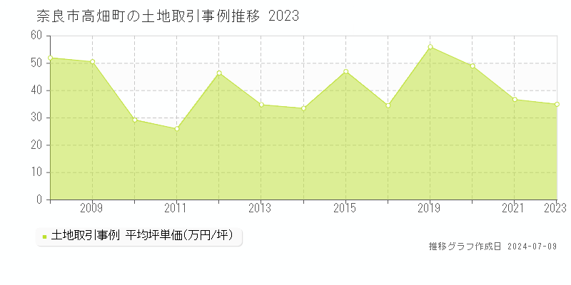 奈良市高畑町の土地価格推移グラフ 