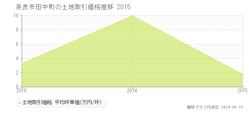 奈良市田中町の土地価格推移グラフ 