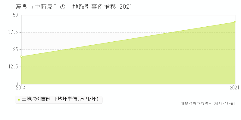 奈良市中新屋町の土地価格推移グラフ 