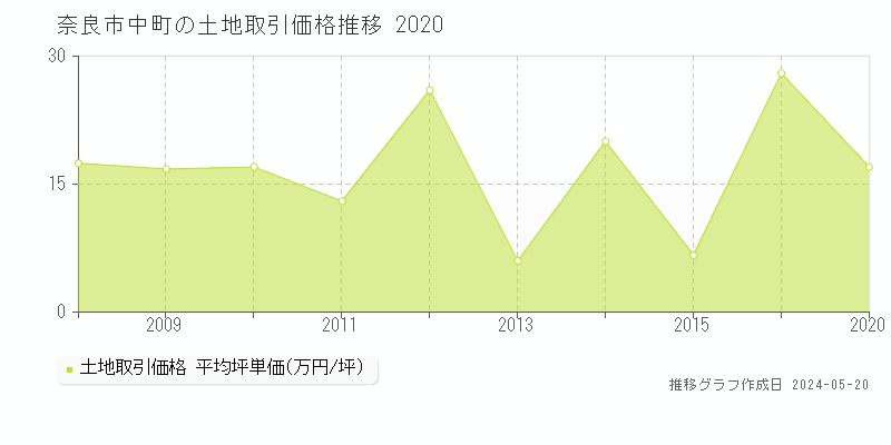 奈良市中町の土地価格推移グラフ 