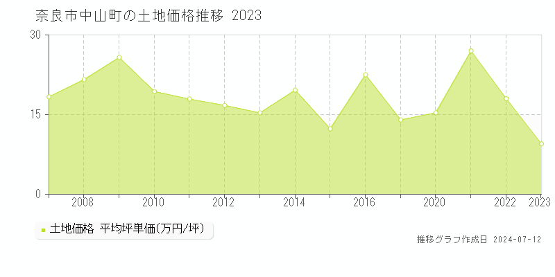 奈良市中山町の土地取引事例推移グラフ 