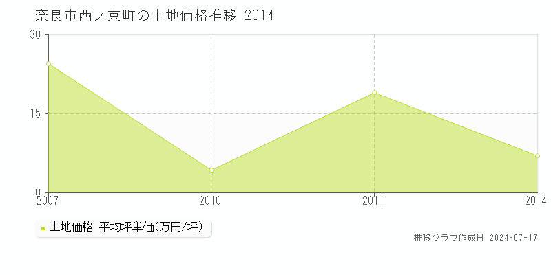 奈良市西ノ京町の土地価格推移グラフ 