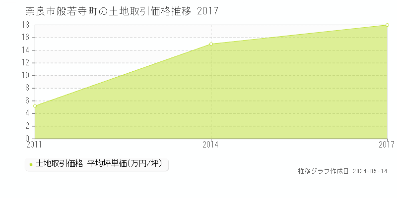 奈良市般若寺町の土地価格推移グラフ 
