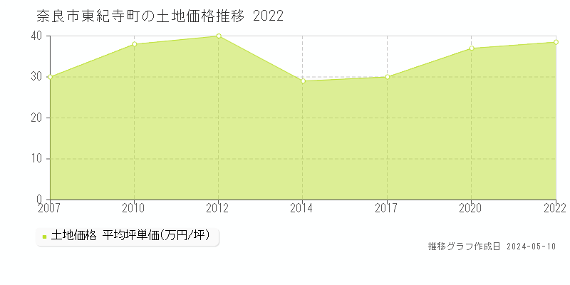 奈良市東紀寺町の土地価格推移グラフ 