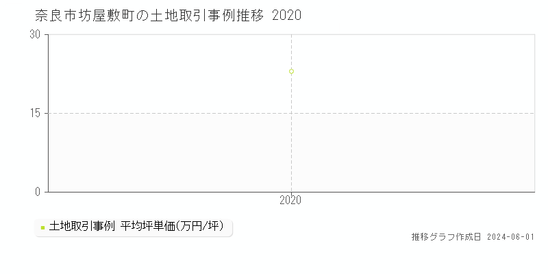 奈良市坊屋敷町の土地価格推移グラフ 