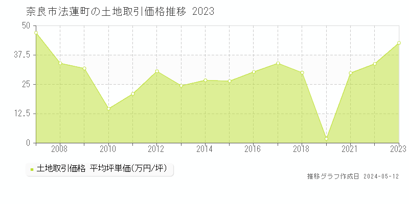 奈良市法蓮町の土地価格推移グラフ 