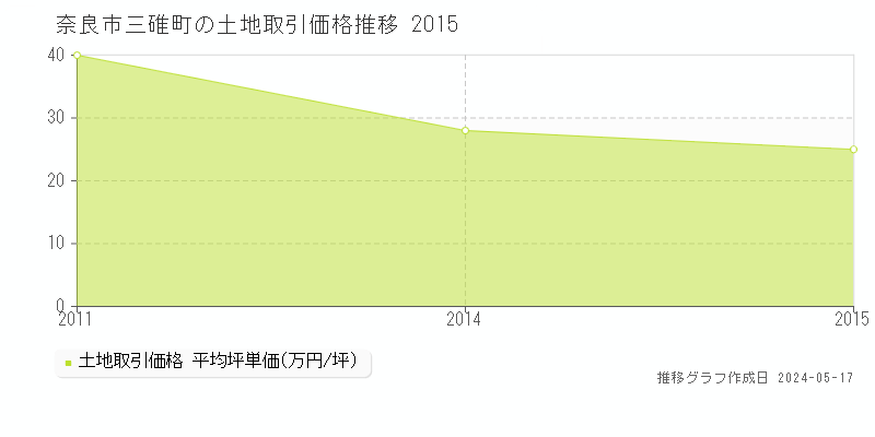 奈良市三碓町の土地価格推移グラフ 