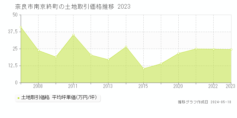 奈良市南京終町の土地価格推移グラフ 