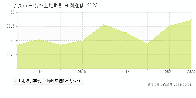 奈良市三松の土地価格推移グラフ 