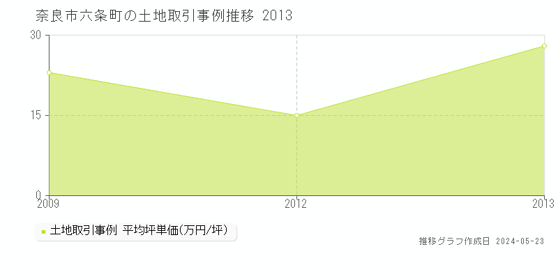 奈良市六条町の土地価格推移グラフ 