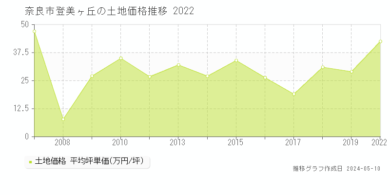 奈良市登美ヶ丘の土地価格推移グラフ 