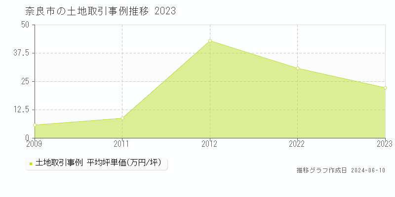奈良市の土地取引価格推移グラフ 