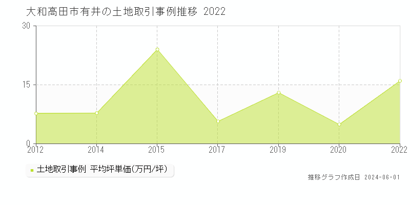 大和高田市有井の土地価格推移グラフ 