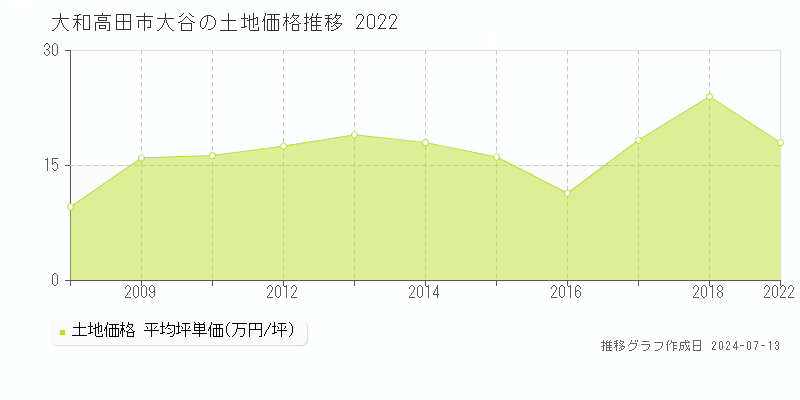 大和高田市大谷の土地価格推移グラフ 