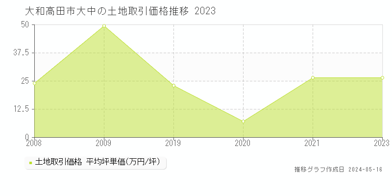 大和高田市大中の土地価格推移グラフ 