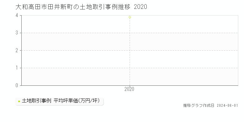 大和高田市田井新町の土地価格推移グラフ 