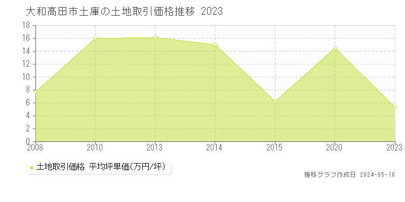 大和高田市土庫の土地取引事例推移グラフ 