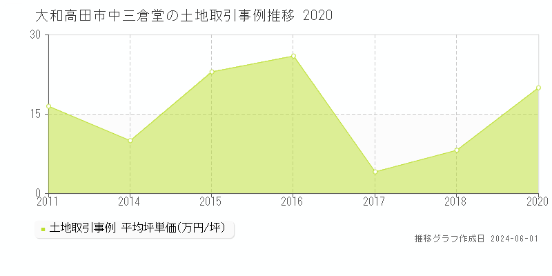 大和高田市中三倉堂の土地価格推移グラフ 