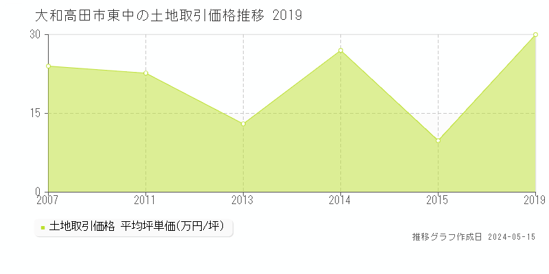 大和高田市東中の土地価格推移グラフ 
