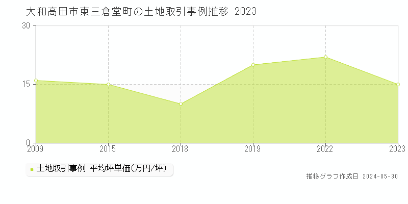 大和高田市東三倉堂町の土地価格推移グラフ 
