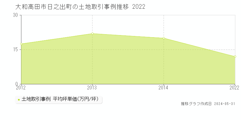 大和高田市日之出町の土地価格推移グラフ 