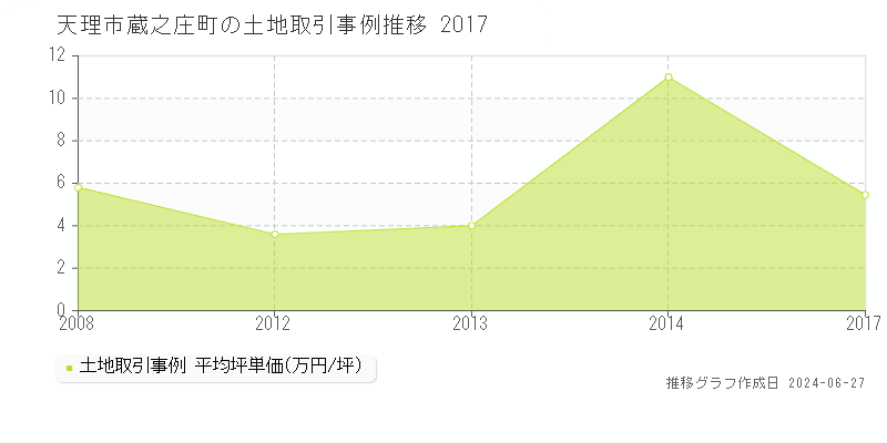 天理市蔵之庄町の土地取引事例推移グラフ 